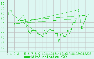 Courbe de l'humidit relative pour Bari / Palese Macchie