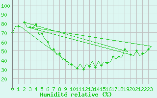 Courbe de l'humidit relative pour Oradea