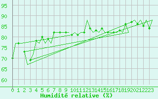 Courbe de l'humidit relative pour Platform L9-ff-1 Sea