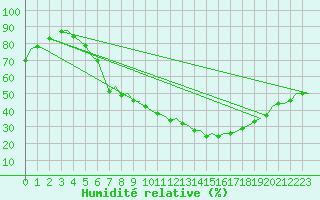 Courbe de l'humidit relative pour Erfurt-Bindersleben