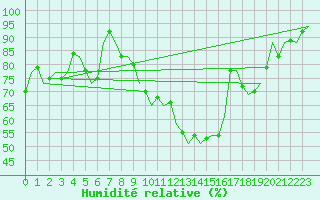 Courbe de l'humidit relative pour Landsberg