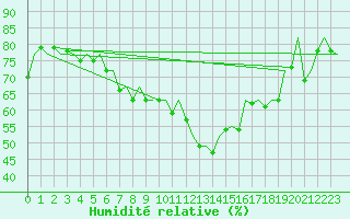 Courbe de l'humidit relative pour Leipzig-Schkeuditz