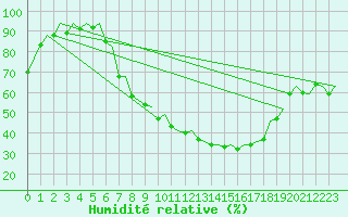 Courbe de l'humidit relative pour Frankfort (All)
