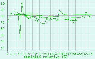 Courbe de l'humidit relative pour Euro Platform