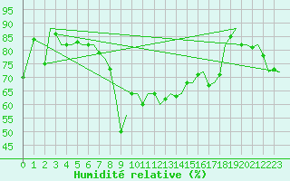 Courbe de l'humidit relative pour Lampedusa