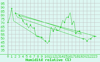 Courbe de l'humidit relative pour Dubrovnik / Cilipi
