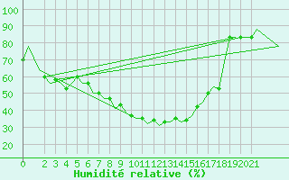 Courbe de l'humidit relative pour Pisa / S. Giusto