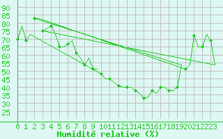 Courbe de l'humidit relative pour Milan (It)