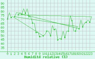 Courbe de l'humidit relative pour San Sebastian (Esp)