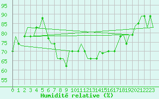 Courbe de l'humidit relative pour Rimini