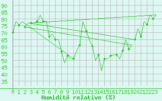 Courbe de l'humidit relative pour Stuttgart-Echterdingen