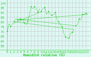 Courbe de l'humidit relative pour Erfurt-Bindersleben