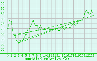 Courbe de l'humidit relative pour Gibraltar (UK)