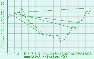 Courbe de l'humidit relative pour Bratislava Ivanka