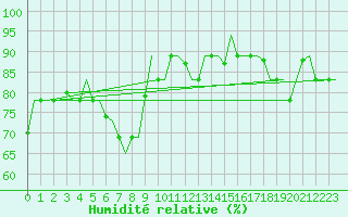 Courbe de l'humidit relative pour Gnes (It)