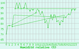 Courbe de l'humidit relative pour Duesseldorf