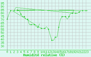 Courbe de l'humidit relative pour Larnaca Airport