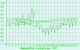 Courbe de l'humidit relative pour Ibiza (Esp)