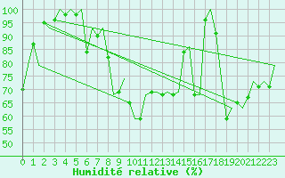 Courbe de l'humidit relative pour Hemavan