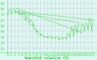 Courbe de l'humidit relative pour Gyor