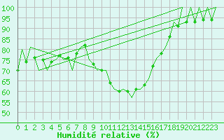 Courbe de l'humidit relative pour Leon / Virgen Del Camino