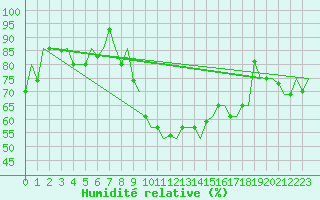 Courbe de l'humidit relative pour Ronchi Dei Legionari
