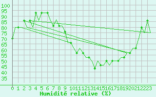 Courbe de l'humidit relative pour Birmingham / Airport