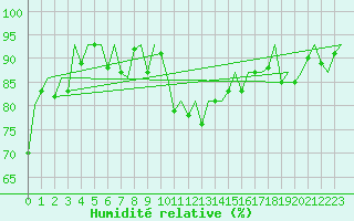 Courbe de l'humidit relative pour Samedam-Flugplatz