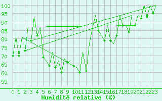 Courbe de l'humidit relative pour Wroclaw Ii