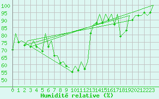 Courbe de l'humidit relative pour Reus (Esp)