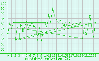 Courbe de l'humidit relative pour Jersey (UK)