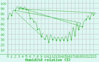 Courbe de l'humidit relative pour Tirgu Mures