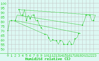 Courbe de l'humidit relative pour Valladolid / Villanubla