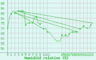 Courbe de l'humidit relative pour London / Heathrow (UK)