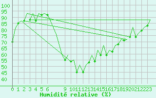 Courbe de l'humidit relative pour San Sebastian (Esp)