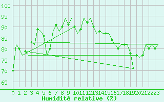 Courbe de l'humidit relative pour Platform Hoorn-a Sea