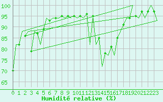 Courbe de l'humidit relative pour Gyor