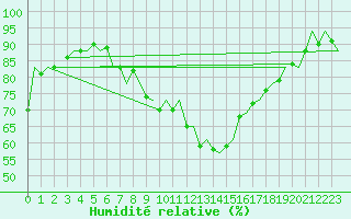 Courbe de l'humidit relative pour Innsbruck-Flughafen