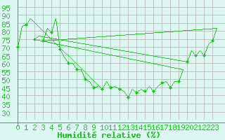 Courbe de l'humidit relative pour Frankfort (All)