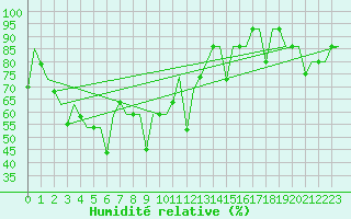 Courbe de l'humidit relative pour Irkutsk