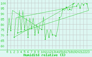 Courbe de l'humidit relative pour Lugano (Sw)