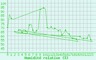 Courbe de l'humidit relative pour Andoya