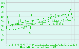 Courbe de l'humidit relative pour Benbecula