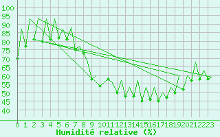 Courbe de l'humidit relative pour Belfast / Aldergrove Airport