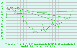 Courbe de l'humidit relative pour Samara