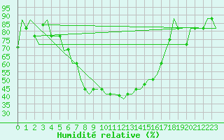 Courbe de l'humidit relative pour Pula Aerodrome