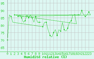 Courbe de l'humidit relative pour De Kooy