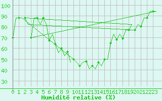 Courbe de l'humidit relative pour Minsk