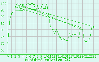 Courbe de l'humidit relative pour Vigo / Peinador