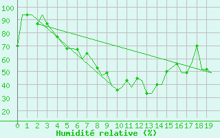 Courbe de l'humidit relative pour Minsk